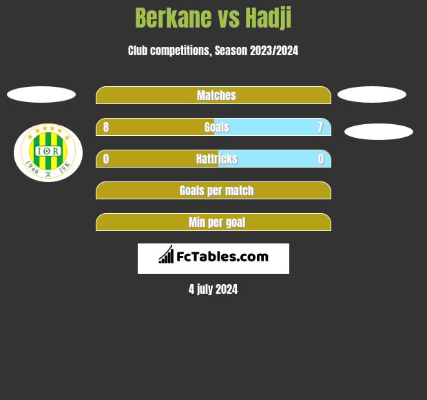 Berkane vs Hadji h2h player stats