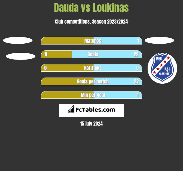 Dauda vs Loukinas h2h player stats