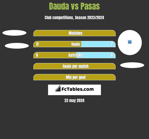 Dauda vs Pasas h2h player stats