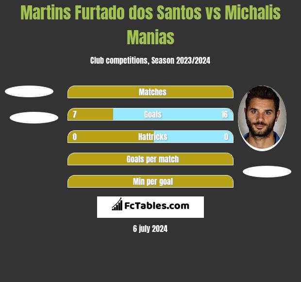 Martins Furtado dos Santos vs Michalis Manias h2h player stats