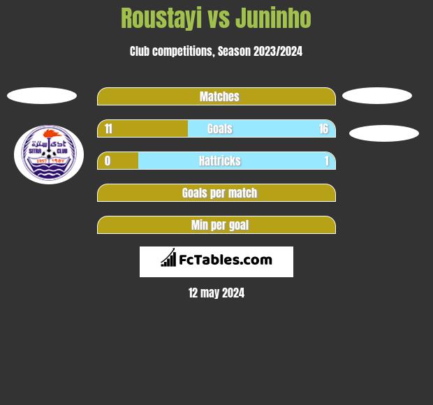Roustayi vs Juninho h2h player stats
