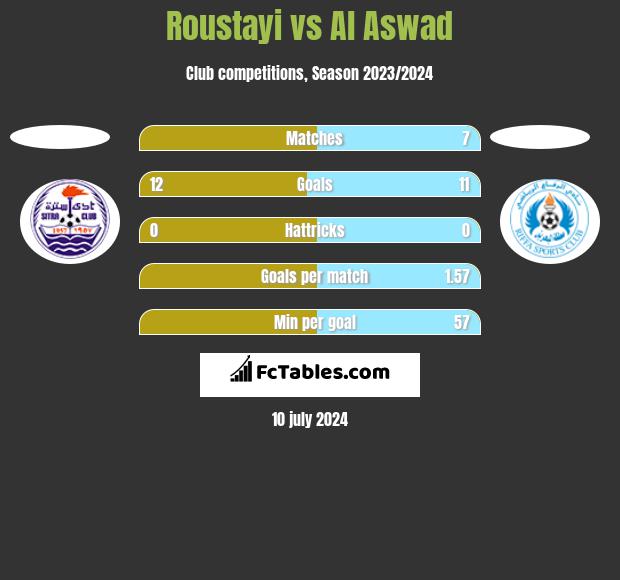 Roustayi vs Al Aswad h2h player stats