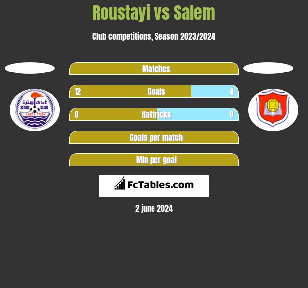 Roustayi vs Salem h2h player stats