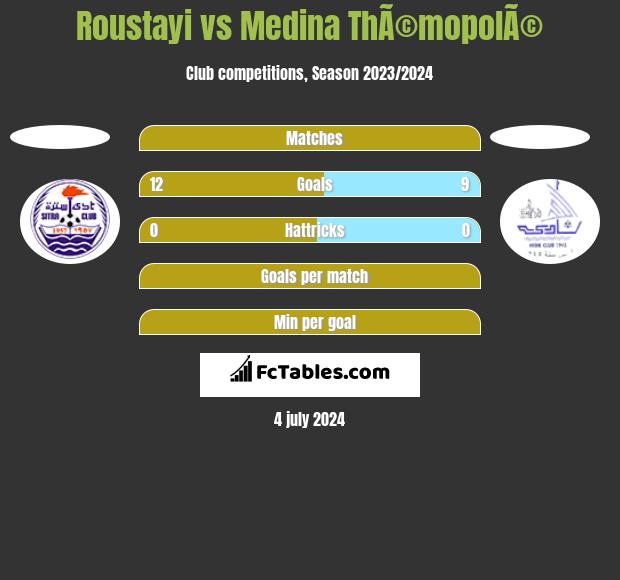 Roustayi vs Medina ThÃ©mopolÃ© h2h player stats