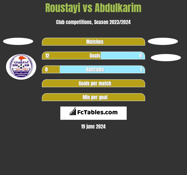 Roustayi vs Abdulkarim h2h player stats