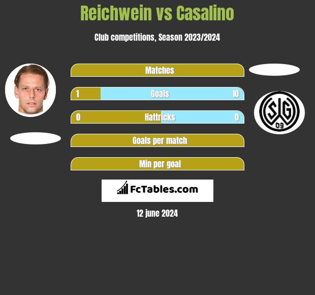 Reichwein vs Casalino h2h player stats