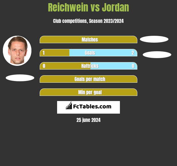 Reichwein vs Jordan h2h player stats