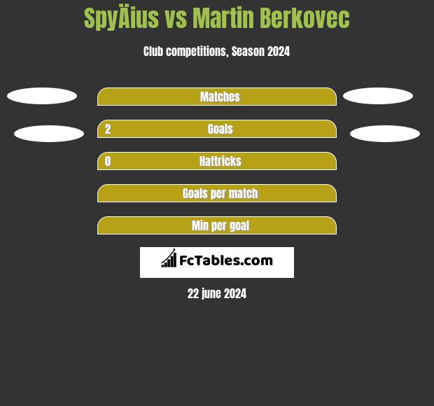 SpyÄius vs Martin Berkovec h2h player stats