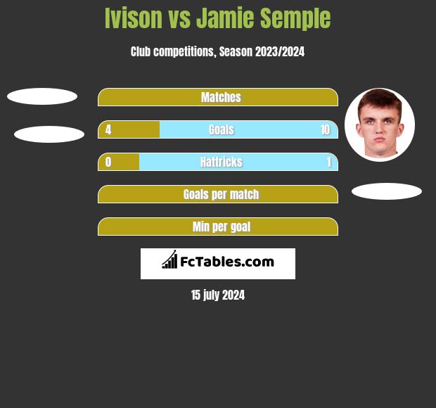 Ivison vs Jamie Semple h2h player stats