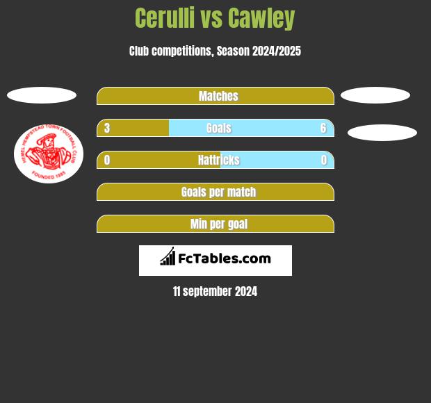 Cerulli vs Cawley h2h player stats