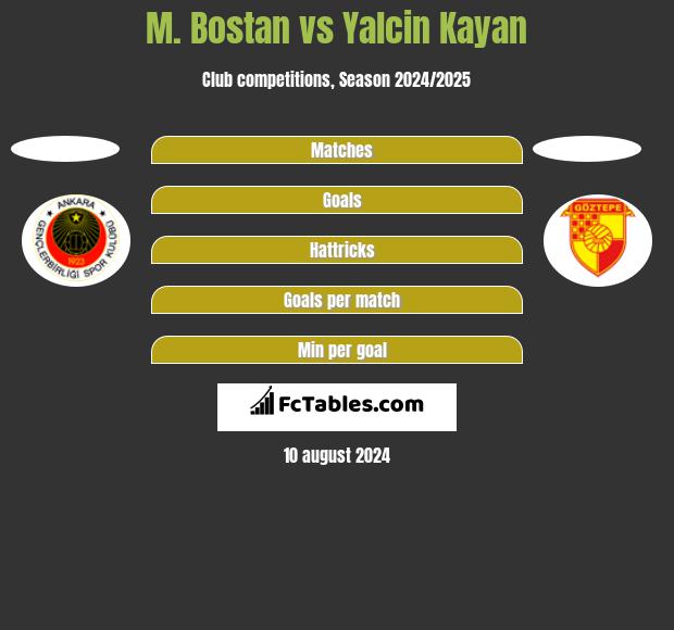 M. Bostan vs Yalcin Kayan h2h player stats