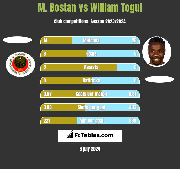 M. Bostan vs William Togui h2h player stats