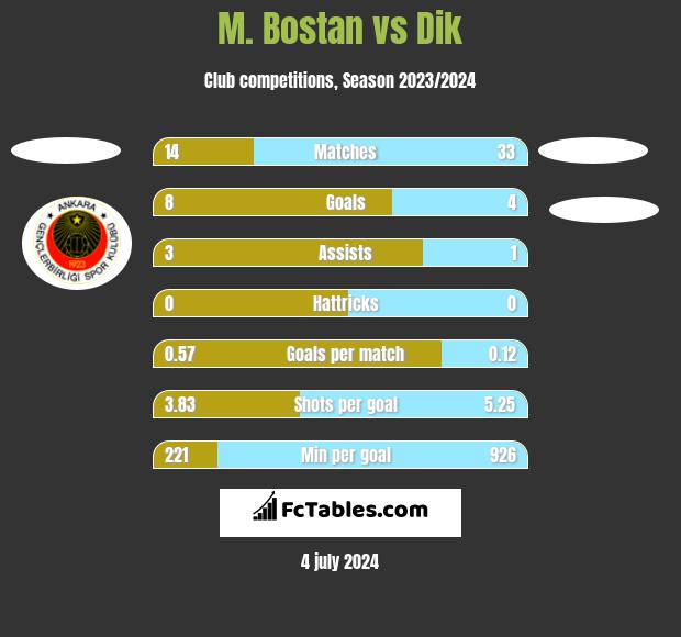 M. Bostan vs Dik h2h player stats