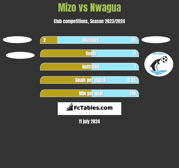 Mizo vs Nwagua h2h player stats