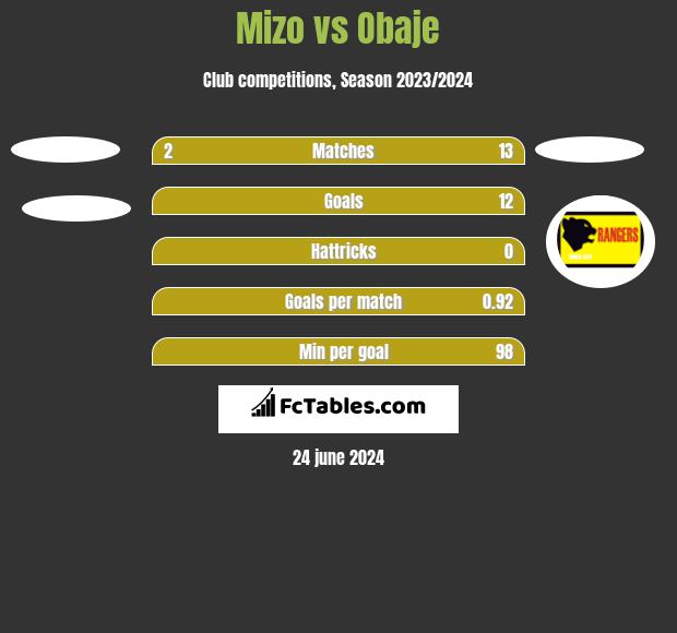 Mizo vs Obaje h2h player stats