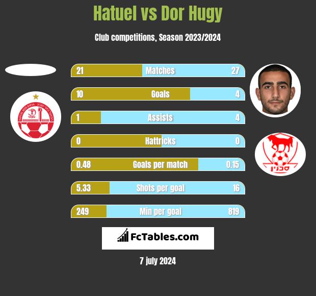 Hatuel vs Dor Hugy h2h player stats