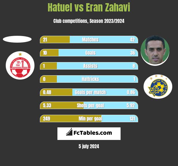 Hatuel vs Eran Zahavi h2h player stats