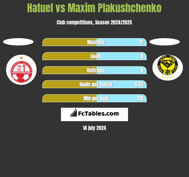 Hatuel vs Maxim Plakushchenko h2h player stats