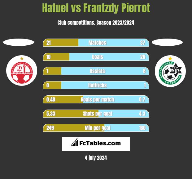Hatuel vs Frantzdy Pierrot h2h player stats