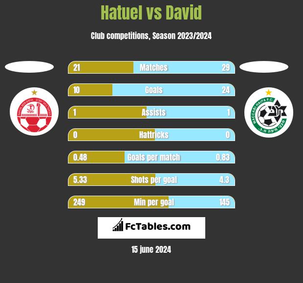 Hatuel vs David h2h player stats