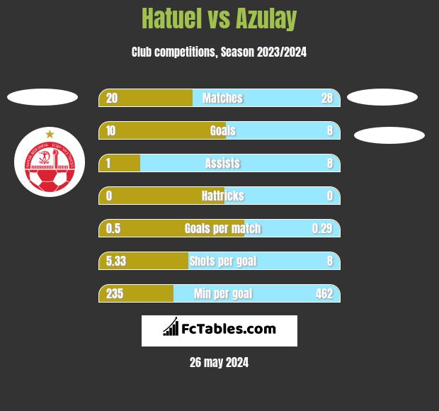 Hatuel vs Azulay h2h player stats
