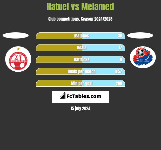Hatuel vs Melamed h2h player stats