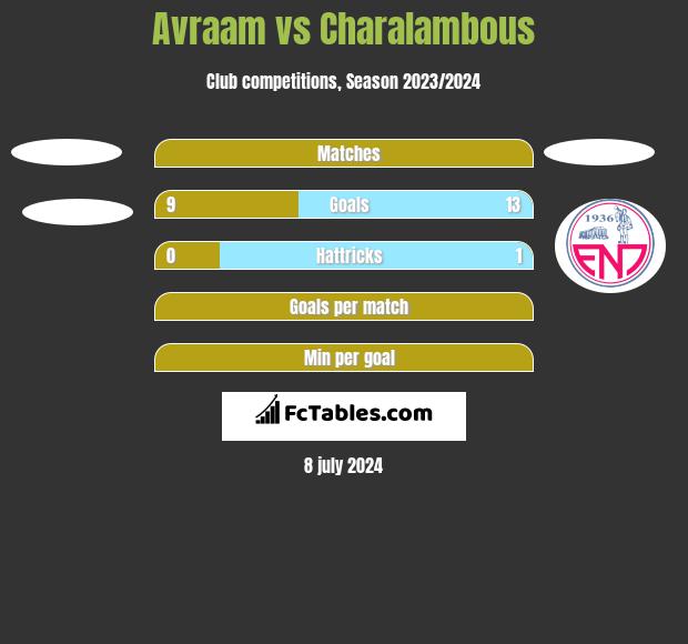 Avraam vs Charalambous h2h player stats