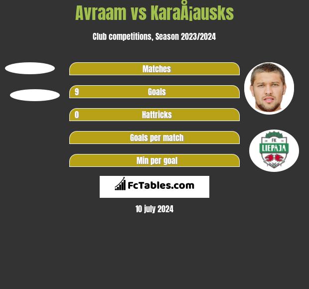 Avraam vs KaraÅ¡ausks h2h player stats