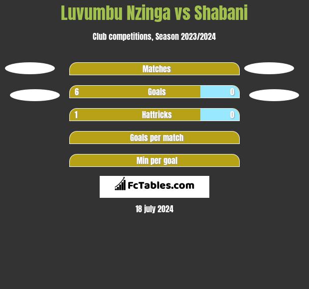 Luvumbu Nzinga vs Shabani h2h player stats