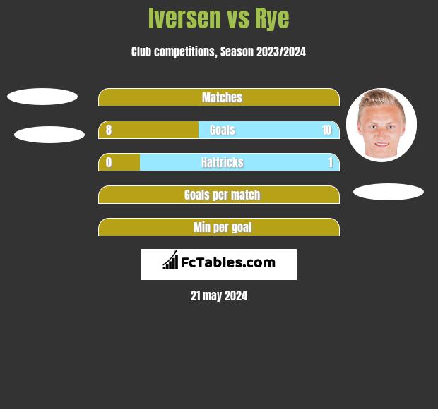 Iversen vs Rye h2h player stats
