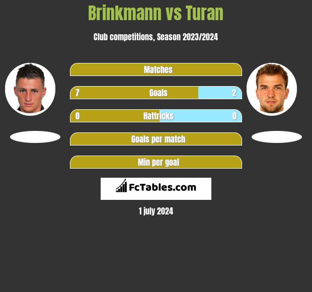 Brinkmann vs Turan h2h player stats