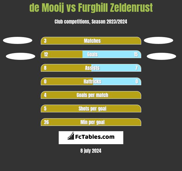 de Mooij vs Furghill Zeldenrust h2h player stats