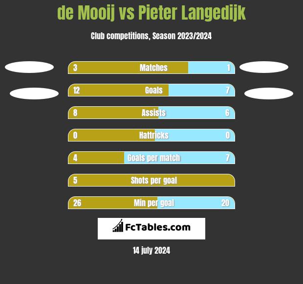 de Mooij vs Pieter Langedijk h2h player stats