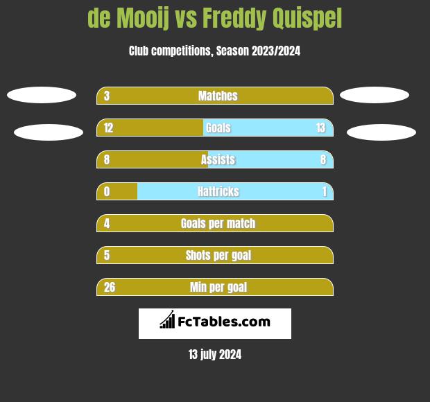 de Mooij vs Freddy Quispel h2h player stats