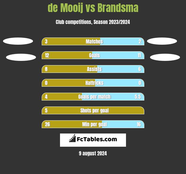 de Mooij vs Brandsma h2h player stats