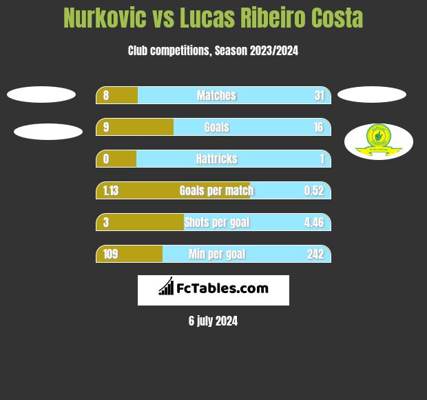 Nurkovic vs Lucas Ribeiro Costa h2h player stats