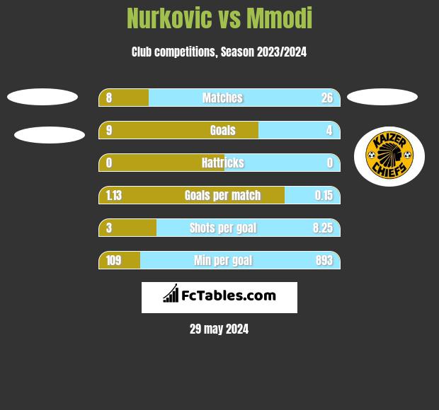 Nurkovic vs Mmodi h2h player stats