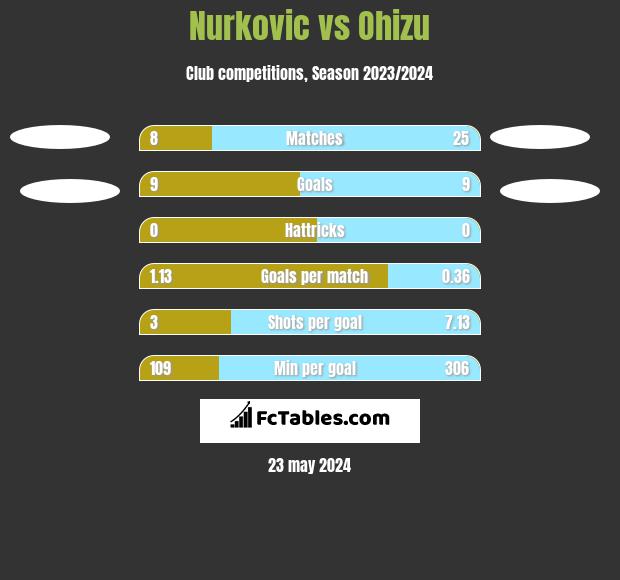 Nurkovic vs Ohizu h2h player stats