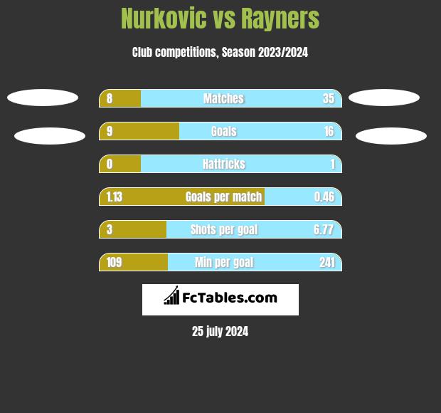 Nurkovic vs Rayners h2h player stats
