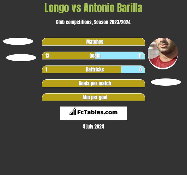 Longo vs Antonio Barilla h2h player stats