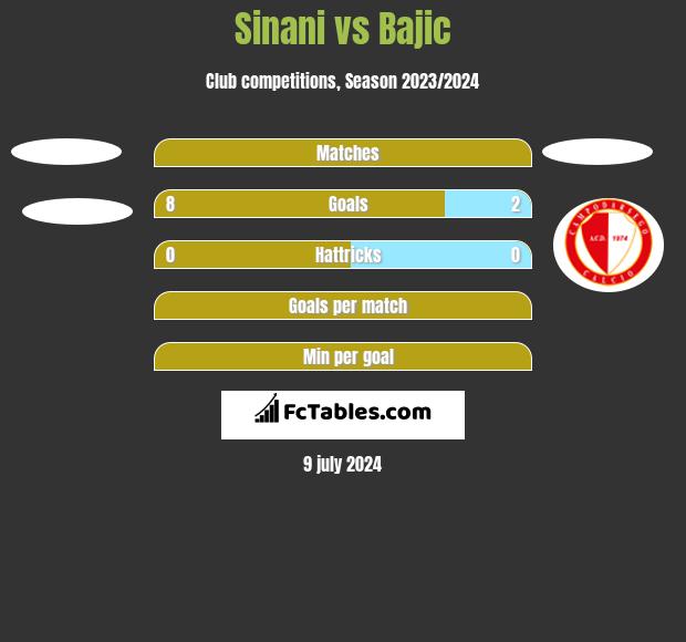 Sinani vs Bajic h2h player stats