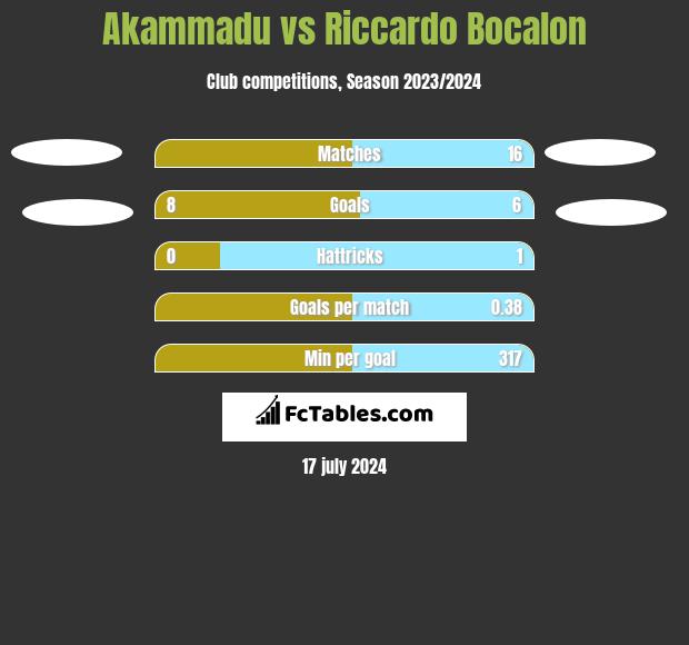 Akammadu vs Riccardo Bocalon h2h player stats