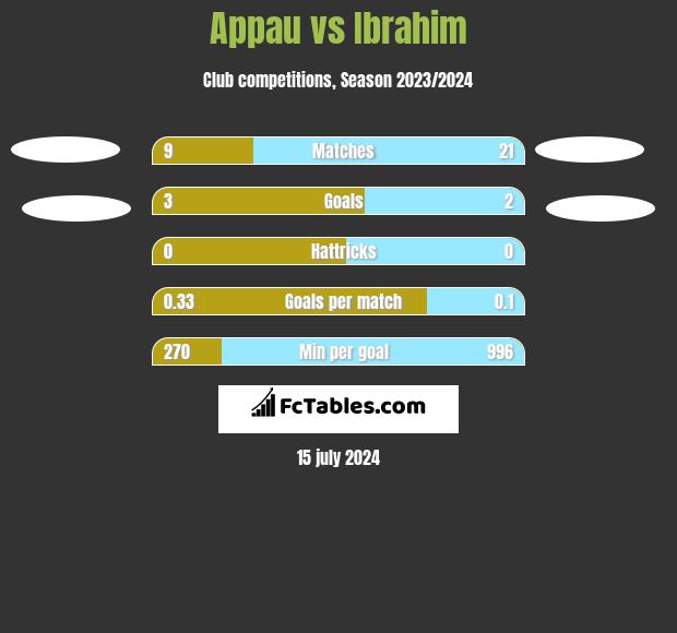 Appau vs Ibrahim h2h player stats