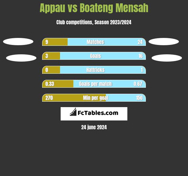 Appau vs Boateng Mensah h2h player stats