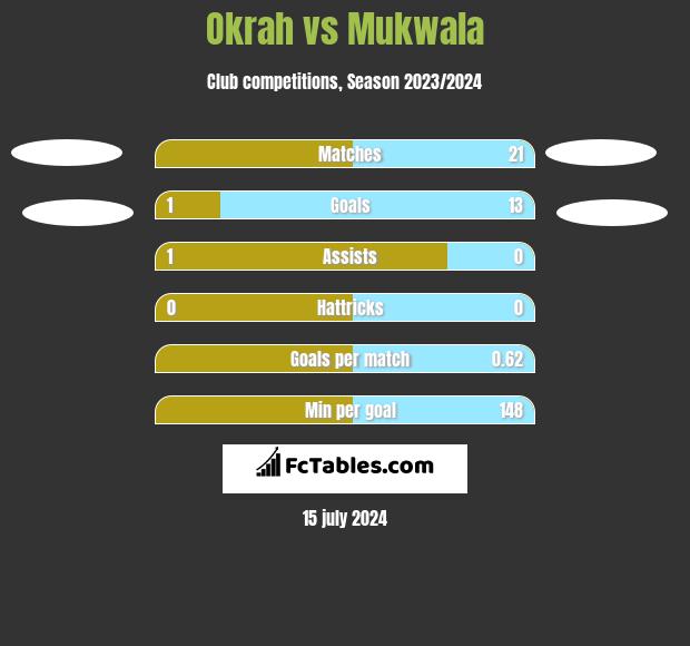 Okrah vs Mukwala h2h player stats