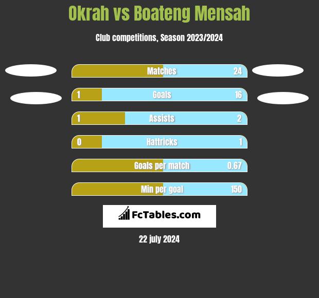 Okrah vs Boateng Mensah h2h player stats