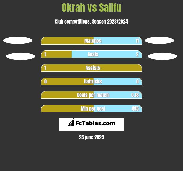 Okrah vs Salifu h2h player stats