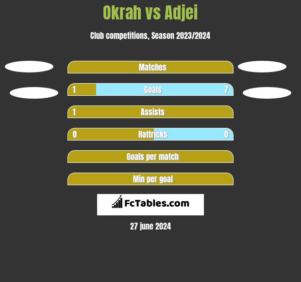 Okrah vs Adjei h2h player stats