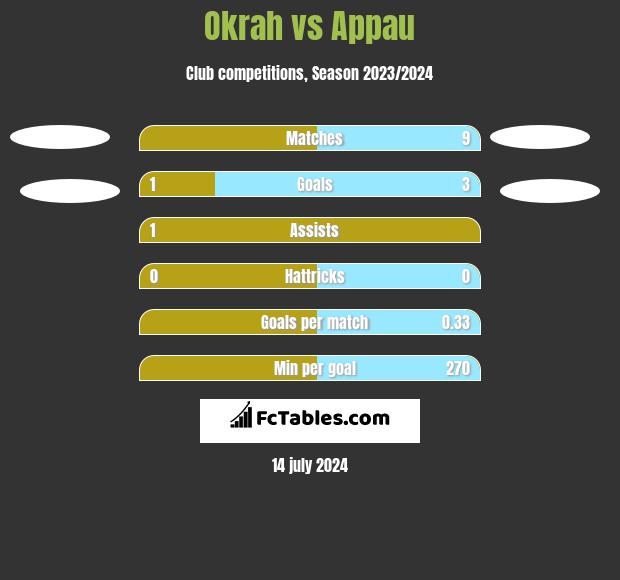 Okrah vs Appau h2h player stats