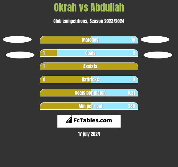 Okrah vs Abdullah h2h player stats